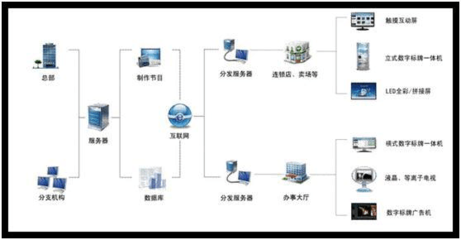數字標牌信息發布管理系統與數字內容制作服務 一體化解決方案