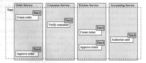 微服務架構設計模式筆記 第四章 使用Saga管理事務——以數字內容制作服務為例