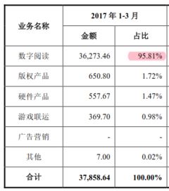 掌閱科技招股說(shuō)明書深度解讀 數(shù)字內(nèi)容制作服務(wù)業(yè)務(wù)解析與發(fā)展前瞻